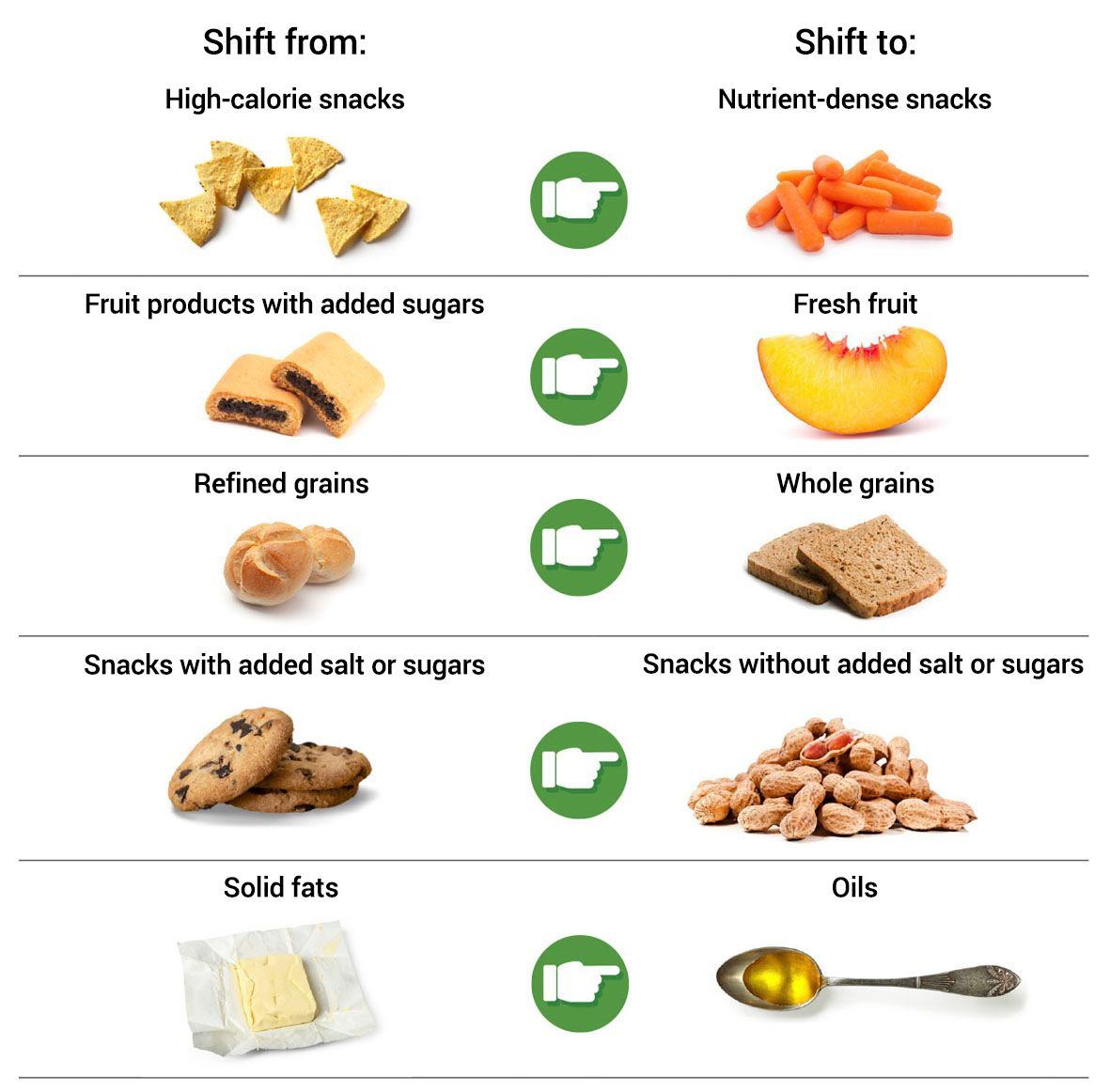 graphic with examples of healthy food shifts